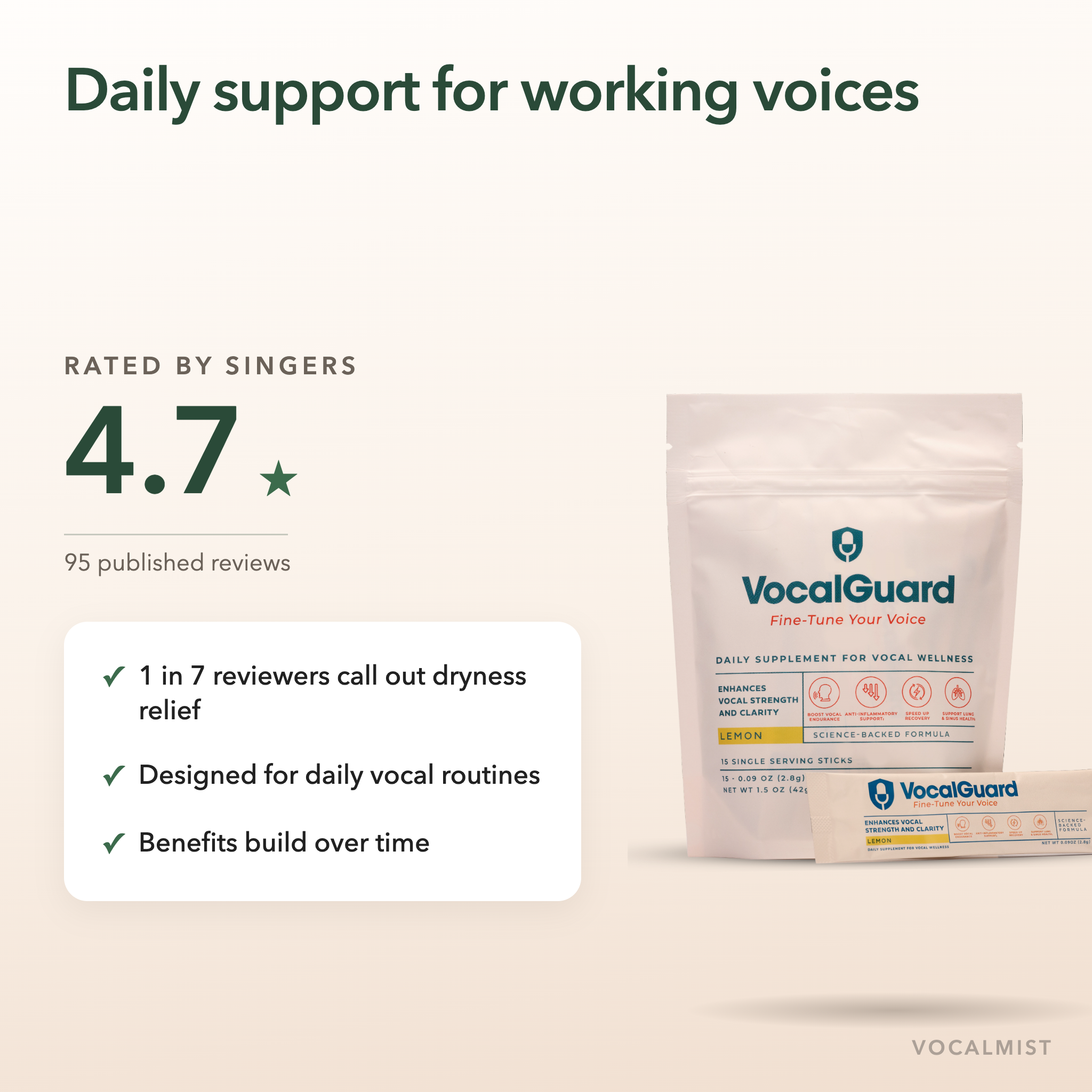 VocalGuard rated 4.7 stars across 95 published reviews — daily support for working voices